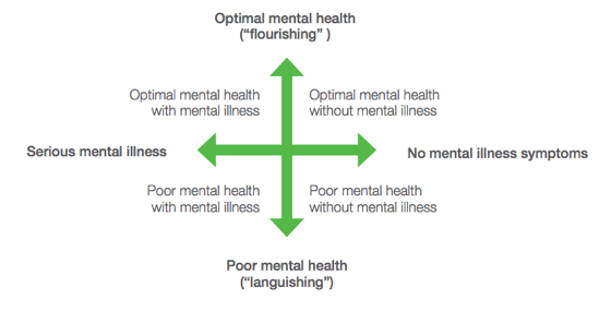 A diagram of the four areas of mental health