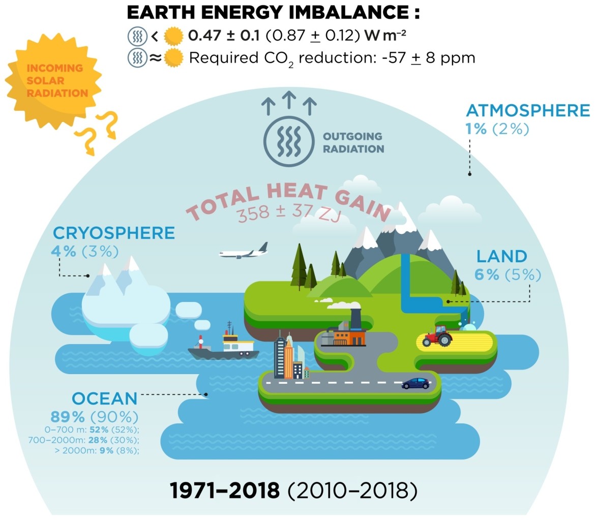 Heat stored in the Earth System: where does the energy go?