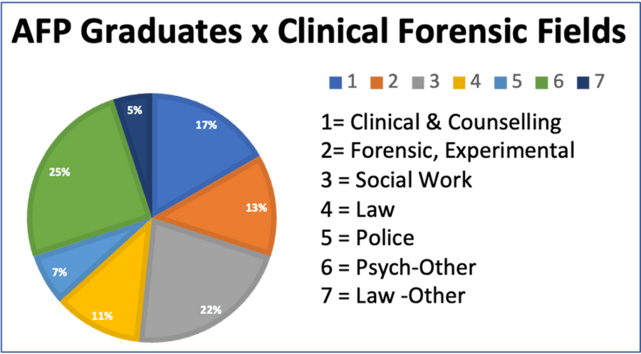 Infographic: AFP Graduates x Clinical Forensic Fields