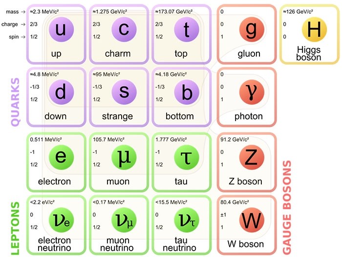 standard Model