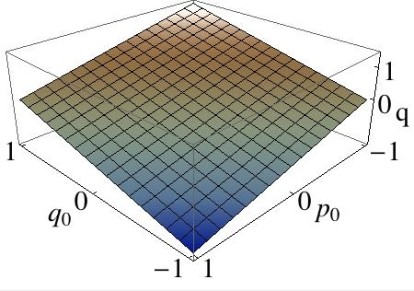 Harm Osc graph. Rotating tilted plane
