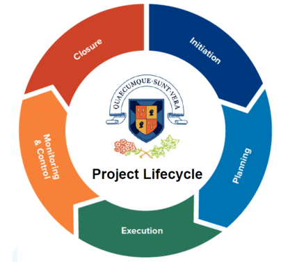 StFX Project Lifecycle logo
